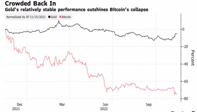 Bitcoin sinks amid FTX collapse