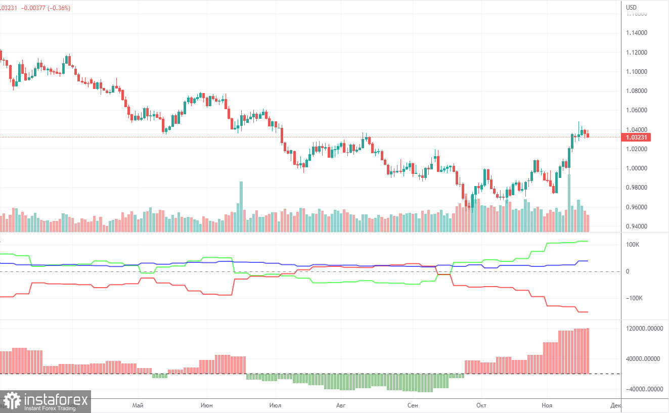 Анализ торговой недели 14-18 ноября по паре EUR/USD. Отчет COT. Сумбурная неделя без серьезных изменений на графиках