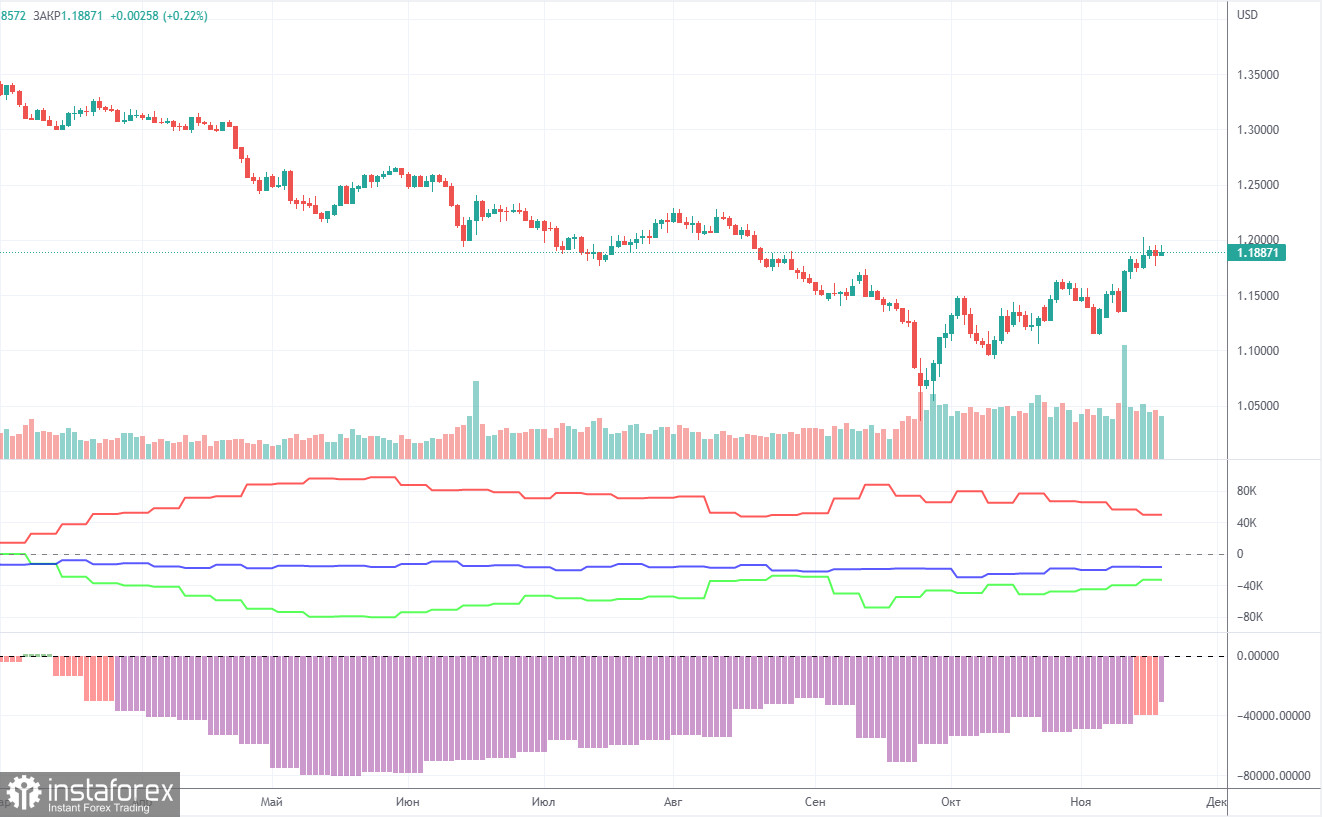 Анализ торговой недели 14-18 ноября по паре GBP/USD. Отчет COT. Британскому фунту не интересна инфляция и финансовые планы Джереми Ханта