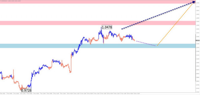 Weekly forecast for EUR/USD, USD/JPY, GBP/JPY, USD/CAD, and Gold from November 19 (simplified wave analysis)