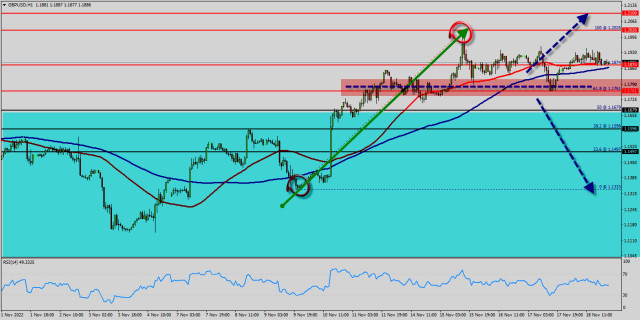 Weekly review of GBP/USD for November 14-18, 2022