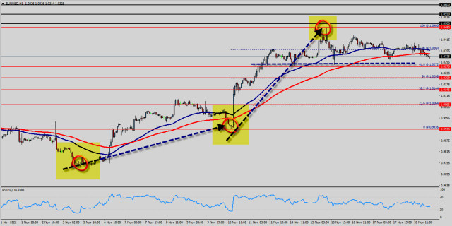 Weekly review of EUR/USD for November 14-18, 2022