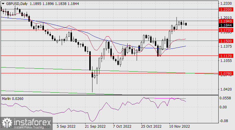  Prognoza dla GBP/USD na 21 listopada 2022 r.