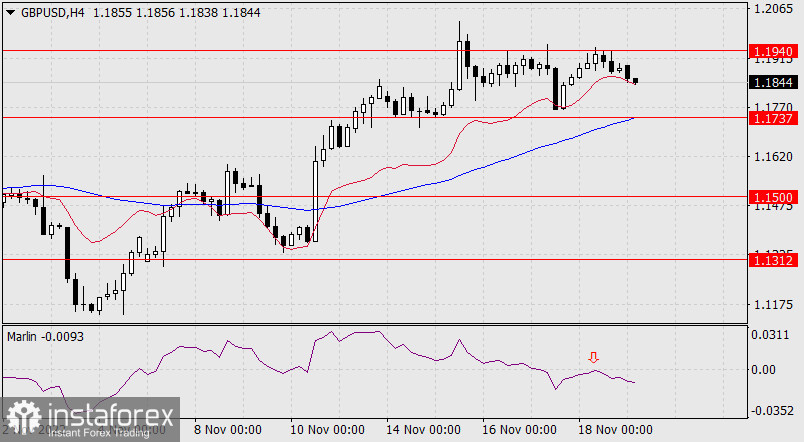  Prognoza dla GBP/USD na 21 listopada 2022 r.