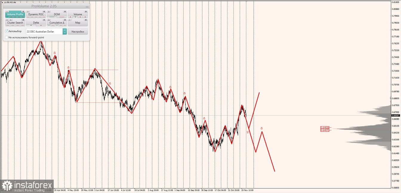 Маржинальные зоны по AUDUSD, NZDUSD, USDCAD (21.11.2022)