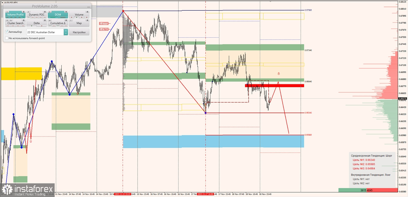 Маржинальные зоны по AUDUSD, NZDUSD, USDCAD (21.11.2022)