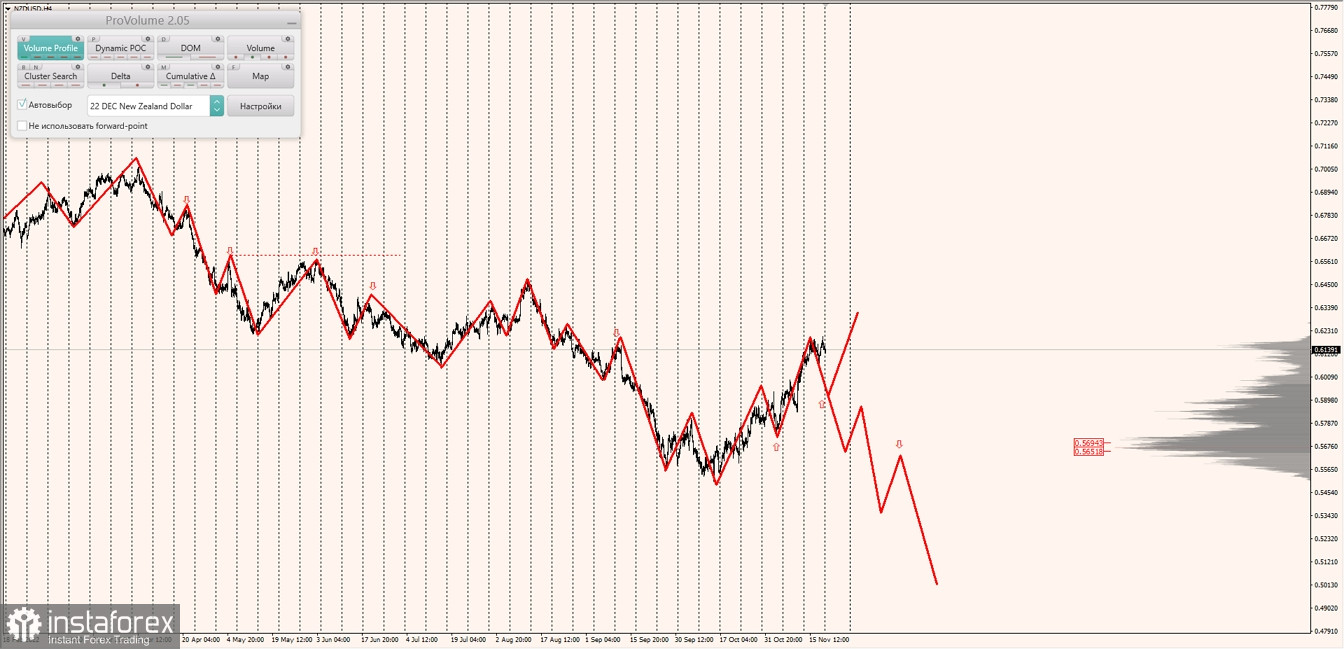 Маржинальные зоны по AUDUSD, NZDUSD, USDCAD (21.11.2022)