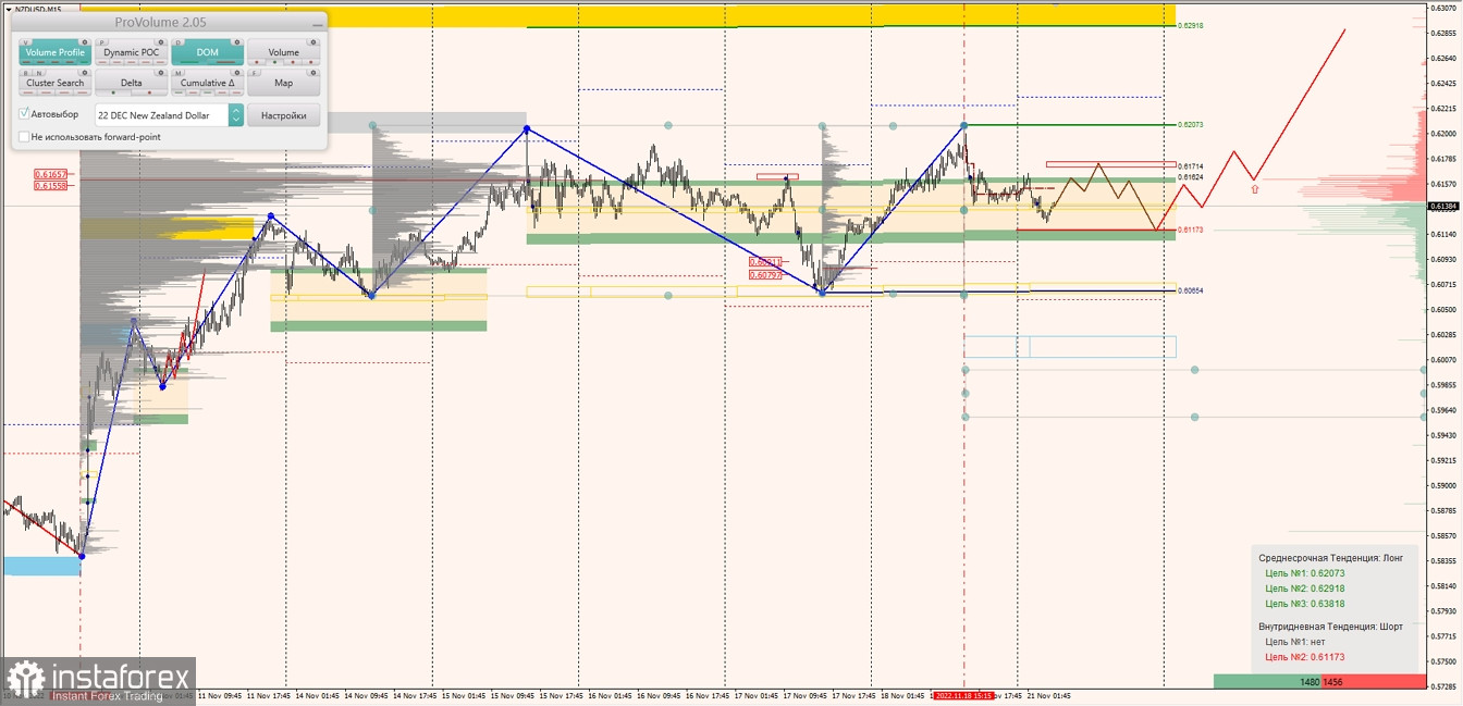 Маржинальные зоны по AUDUSD, NZDUSD, USDCAD (21.11.2022)