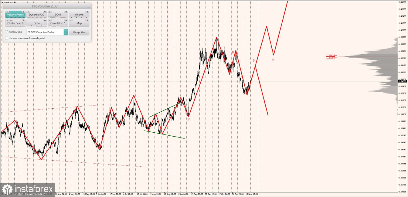 Маржинальные зоны по AUDUSD, NZDUSD, USDCAD (21.11.2022)