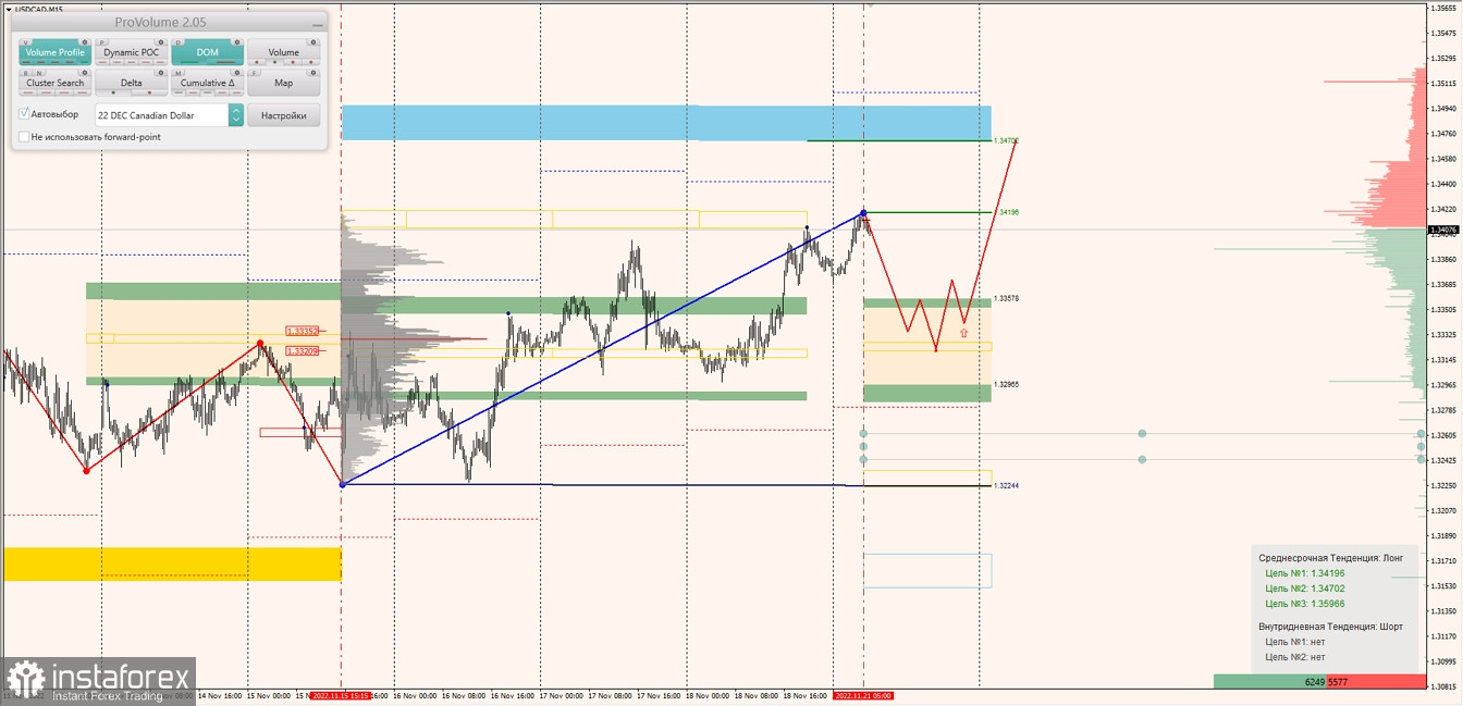 Маржинальные зоны по AUDUSD, NZDUSD, USDCAD (21.11.2022)