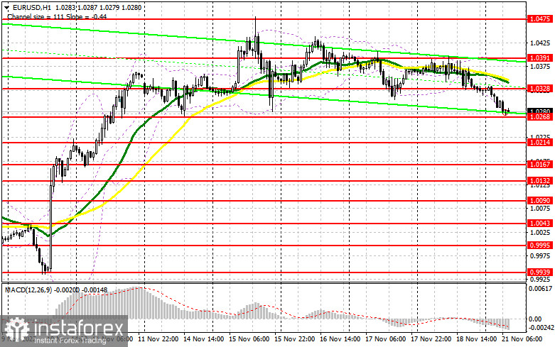 EUR/USD: план на европейскую сессию 21 ноября. Commitment of Traders COT-отчеты (разбор вчерашних сделок). Давление на евро возвращается 