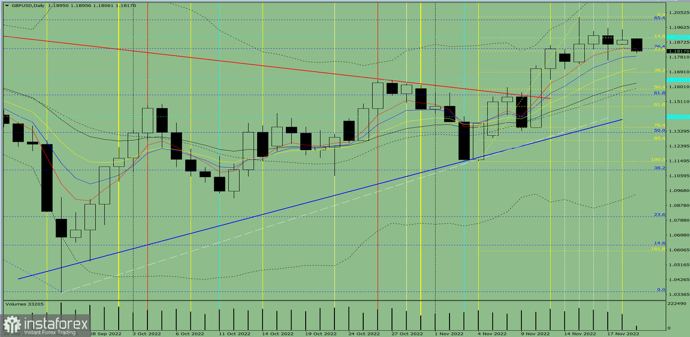 Analisi degli indicatori. Revisione giornaliera per la coppia di valute GBP/USD del 21 novembre 2022