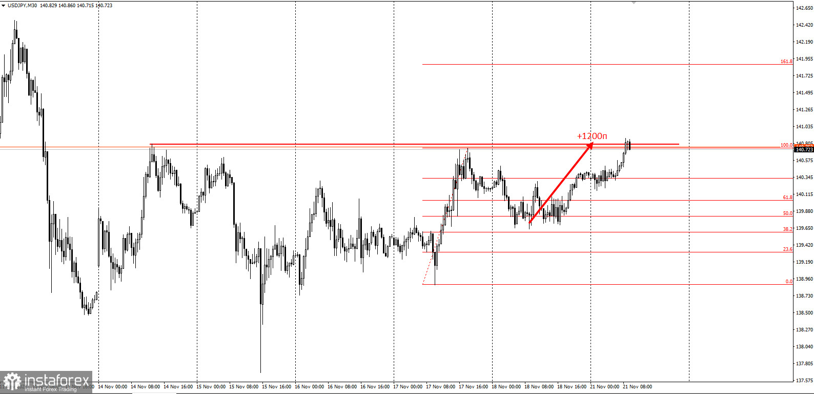 USDJPY - забирайте деньги! Отработка торговой идеи