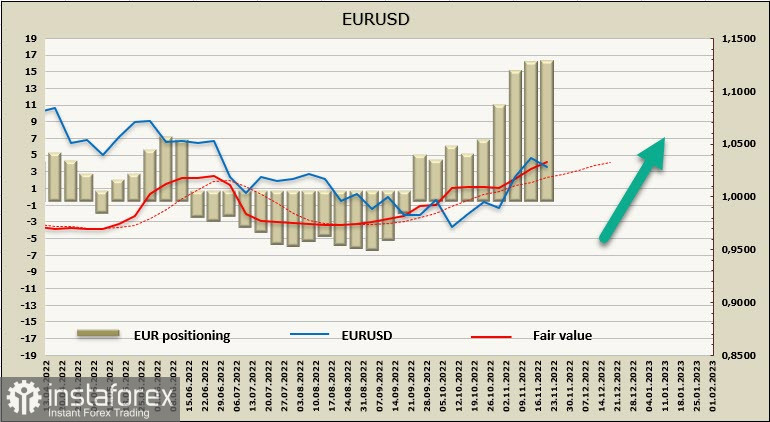 Отчет CFTC: по доллару сформирована чистая короткая позиция. Обзор USD, EUR, GBP