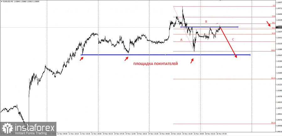 EURUSD - забирайте деньги! Отработка торговой идеи на 1500 п