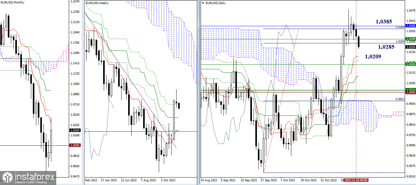  EUR/USD e GBP/USD 21 novembre: consigli secondo l'analisi tecnica