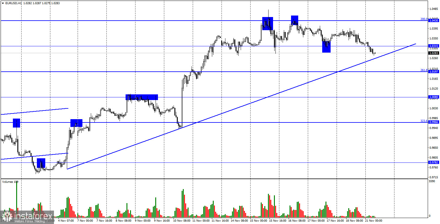 EUR/USD. 21 ноября. Близится переломный момент для евровалюты