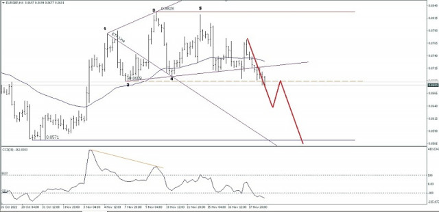 Technical Analysis of Intraday Price Movements of the EUR/GBP Cross Currency Pair November 21, 2022.