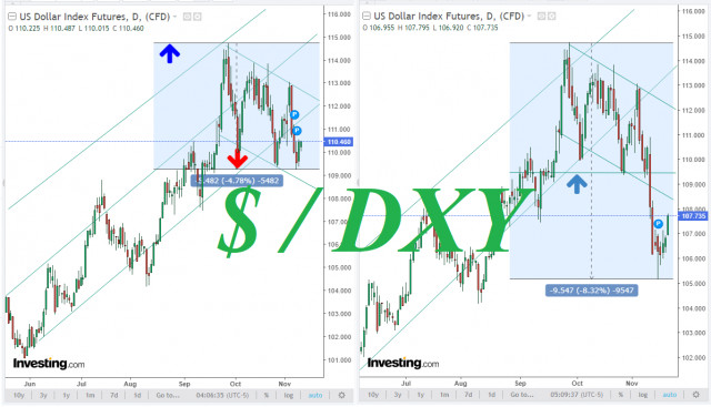 DXY: Ahead of Pre-Christmas period