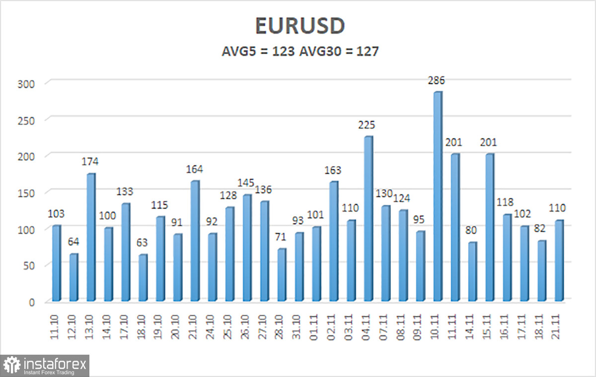 Обзор пары EUR/USD. 22 ноября. Евро и доллар находятся в балансе.