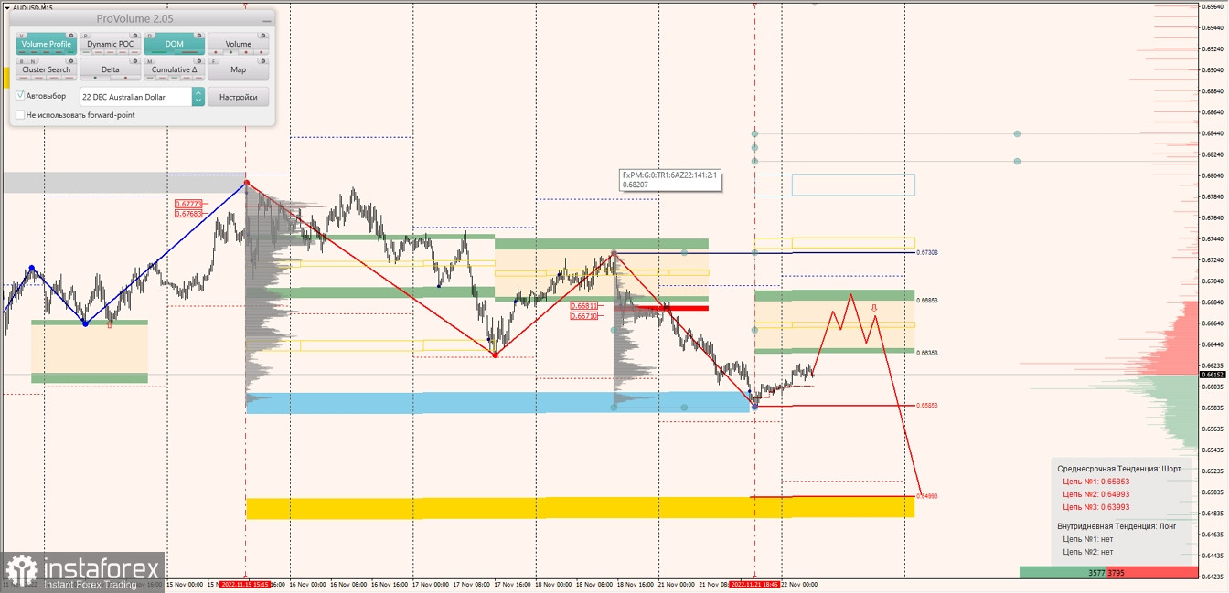 Маржинальные зоны по AUDUSD, NZDUSD, USDCAD (22.11.2022)