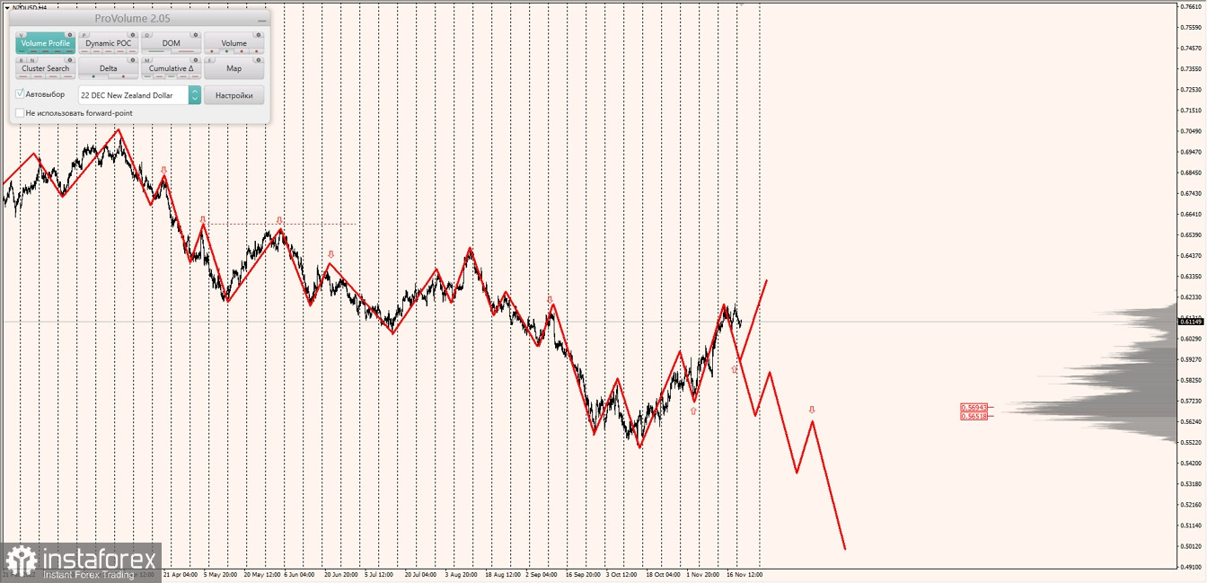 Маржинальные зоны по AUDUSD, NZDUSD, USDCAD (22.11.2022)