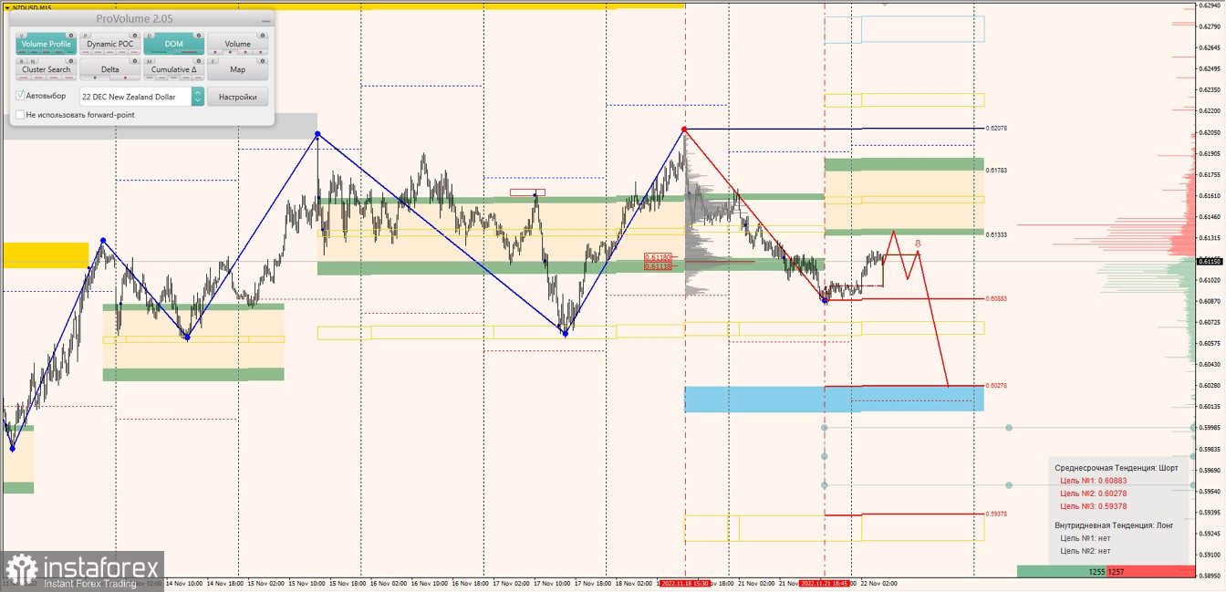 Маржинальные зоны по AUDUSD, NZDUSD, USDCAD (22.11.2022)