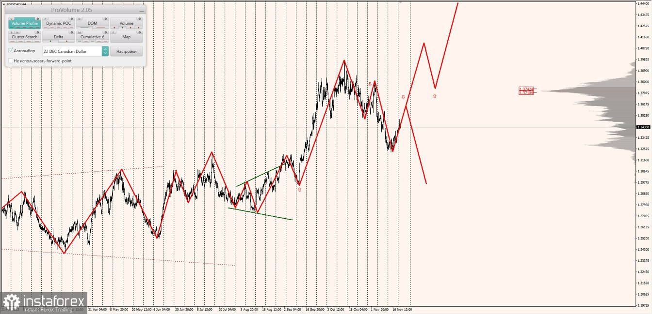 Маржинальные зоны по AUDUSD, NZDUSD, USDCAD (22.11.2022)