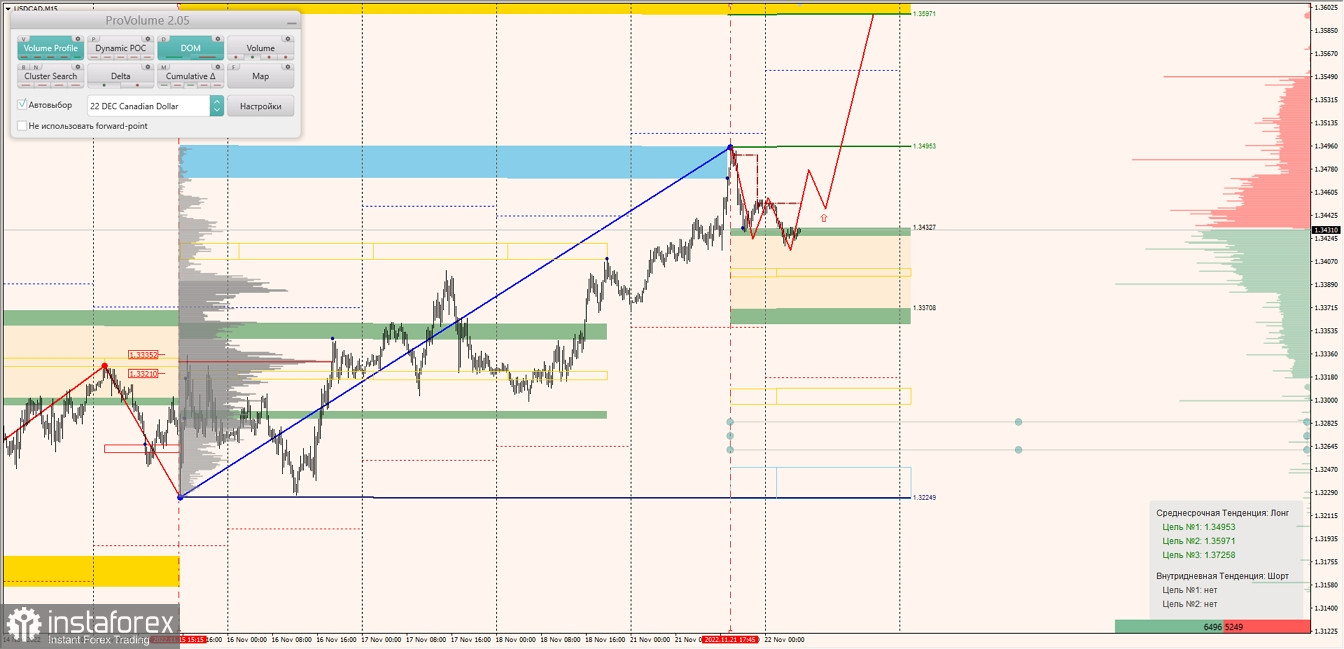 Маржинальные зоны по AUDUSD, NZDUSD, USDCAD (22.11.2022)