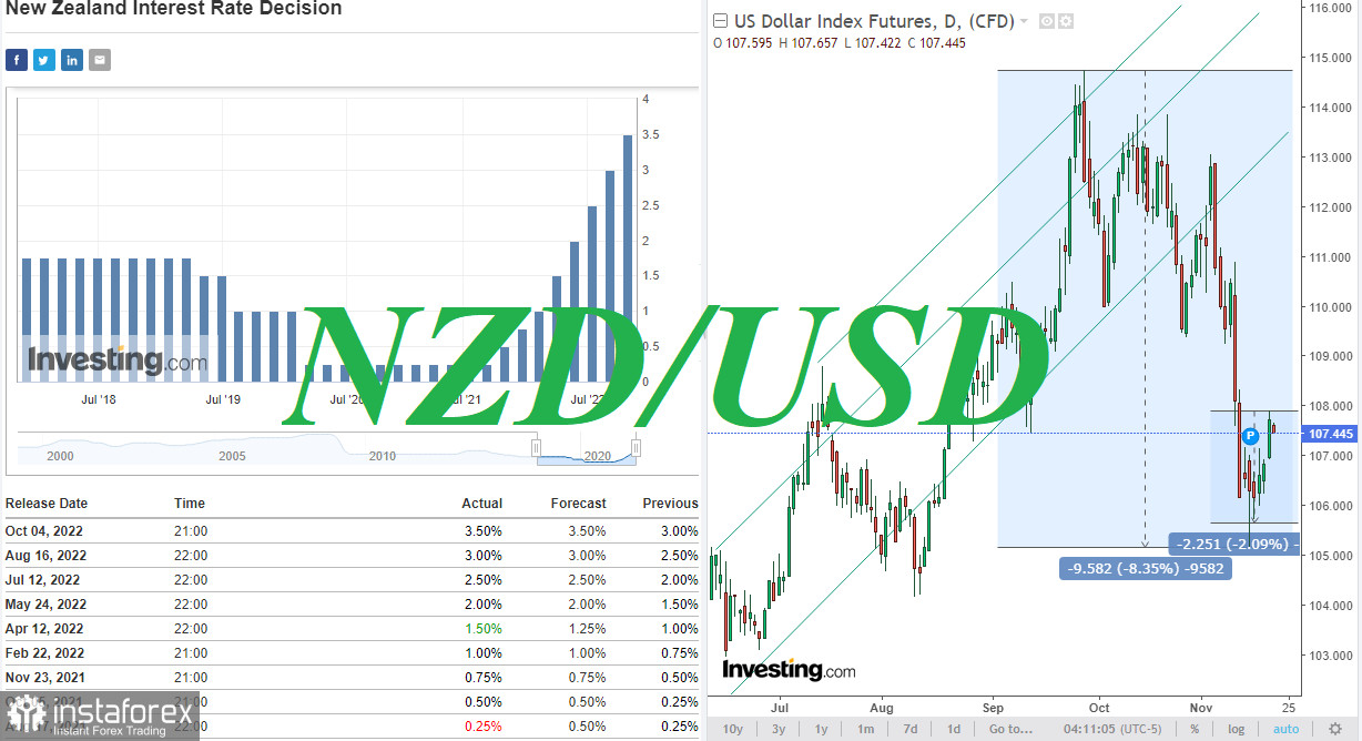 NZD/USD: накануне заседания РБ Новой Зеландии