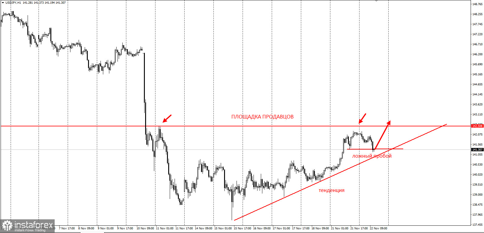 Торговая идея по USDJPY. Ловушка продавцов