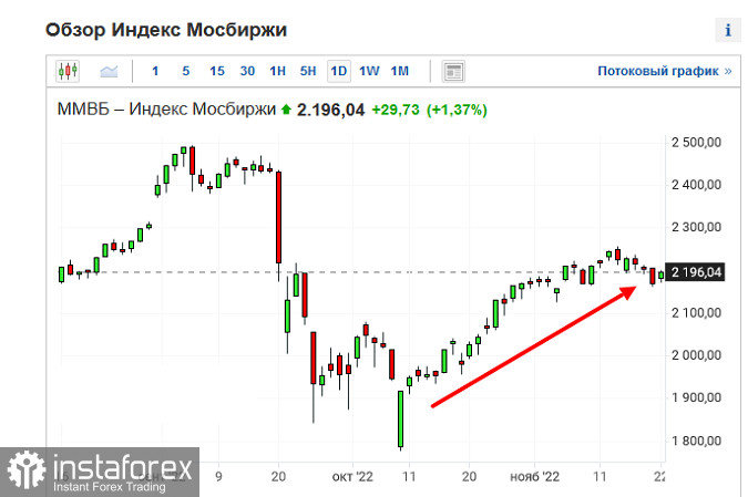 Фондовые рынки растут в надежде на замедление темпов увеличения ставок ФРС