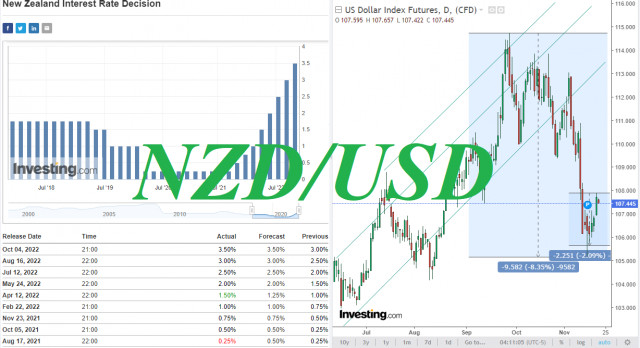 NZD/USD: Ahead of the RBNZ meeting