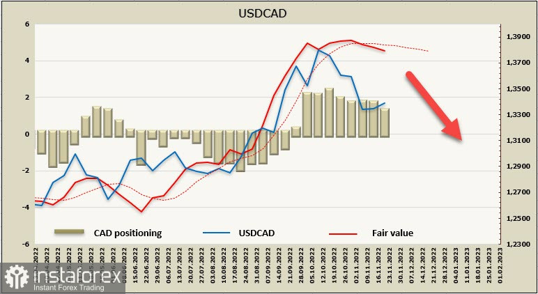 Статистика из США и протоколы FOMC определят дальннейшее движение рынка. Обзор USD, CAD, JPY
