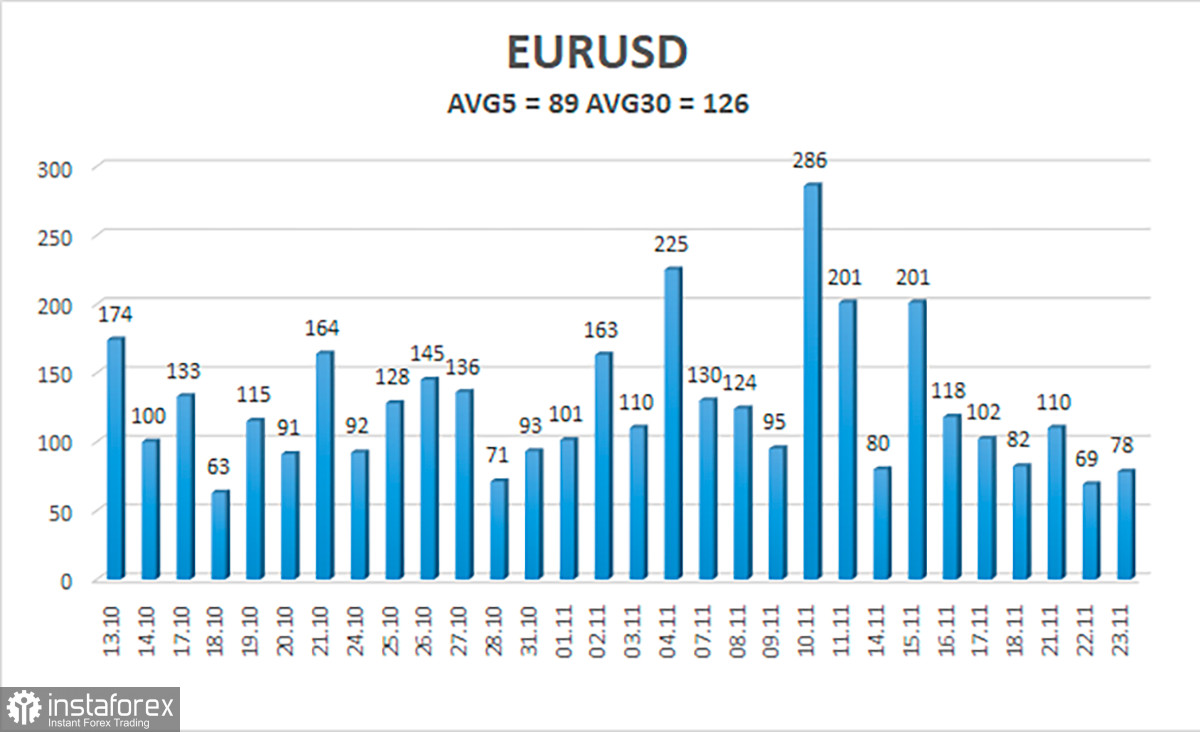 EUR/USD. Overview for November 24