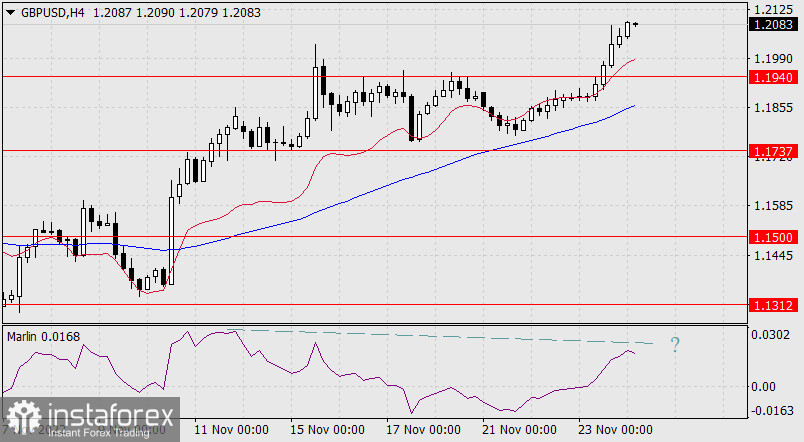 Прогноз по GBP/USD на 24 ноября 2022 года