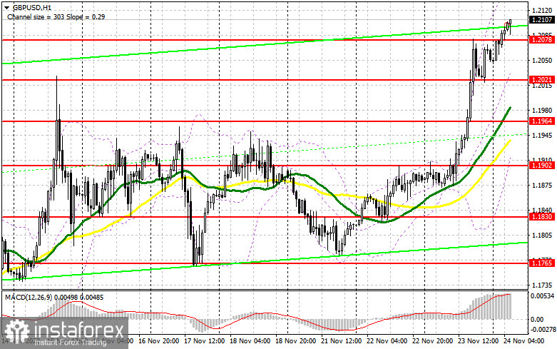 GBP/USD: trading plan for European session on November 24. COT report. GBP to reach new monthly highs