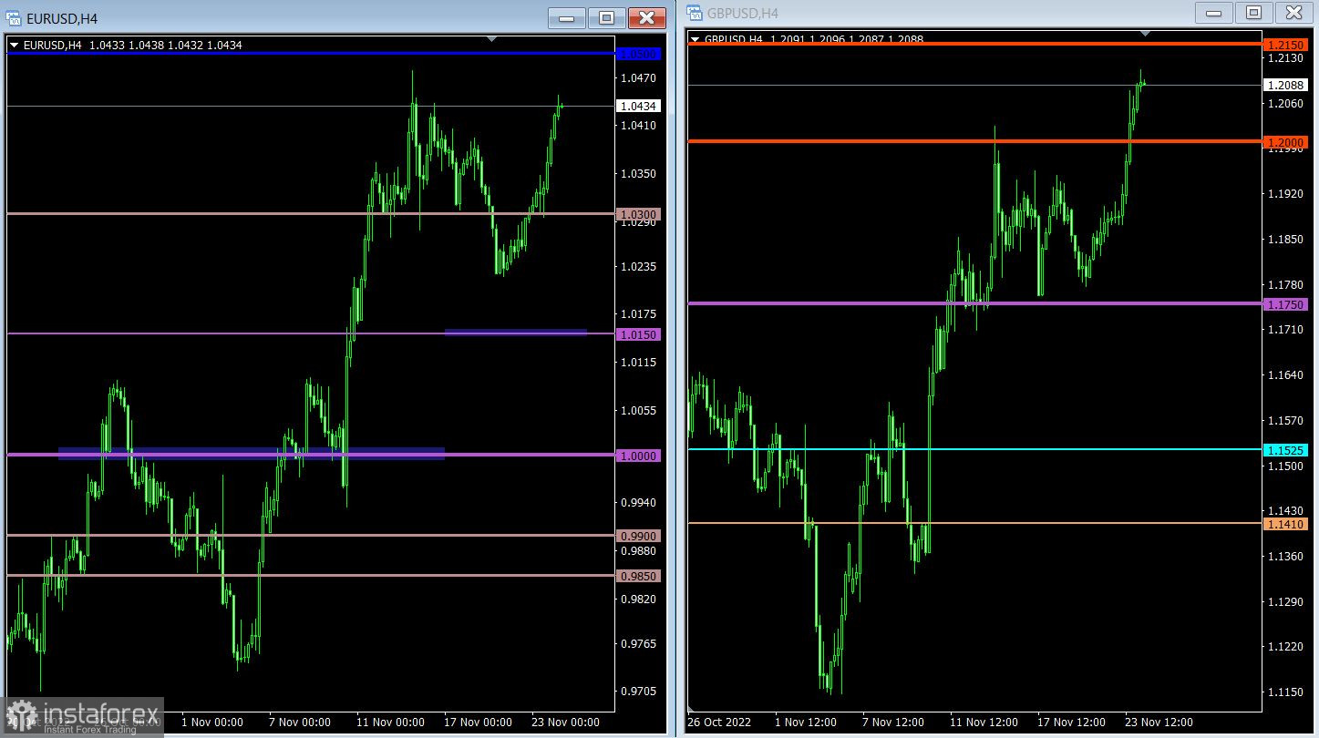  Piano di trading per EUR/USD e GBP/USD il 24/11/2022