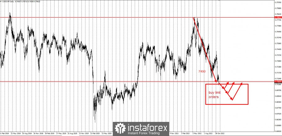Trading tips for CAD/CHF