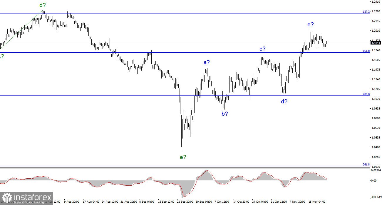GBP/USD analysis for November 24. The British pound complicates the upward section of the trend.