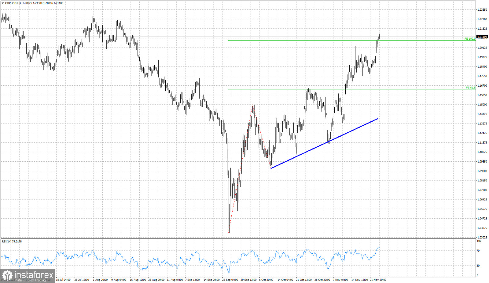 GBPUSD reaches our second target