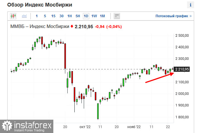 Рост европейских индексов в День Благодарения в США