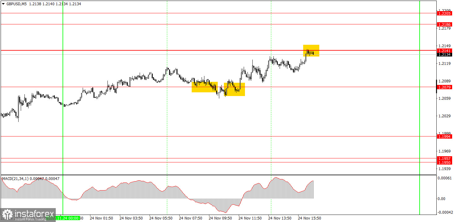 How to trade GBP/USD on November 25, 2022. Simple trading tips and analysis for beginners 