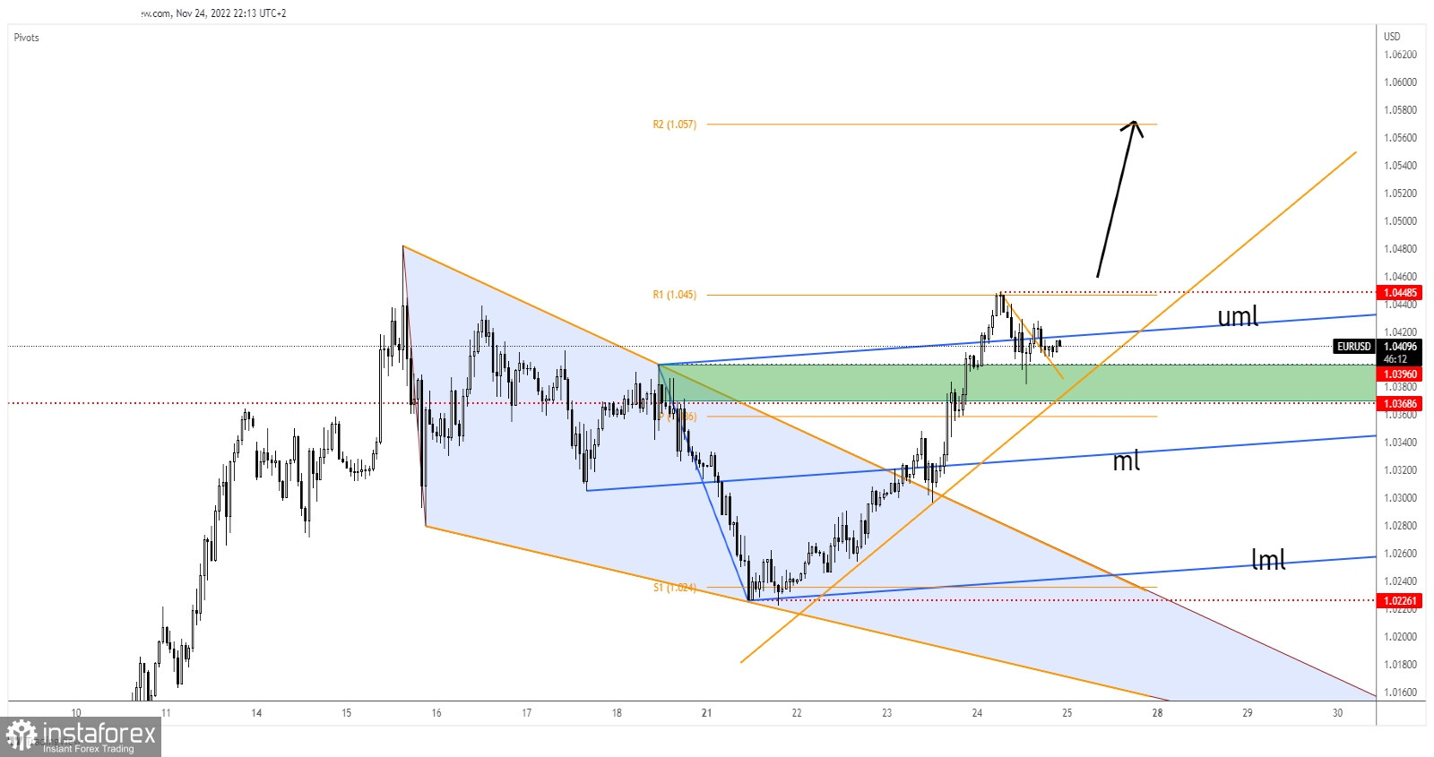 EUR/USD: natural retreat, upside continuation expected 