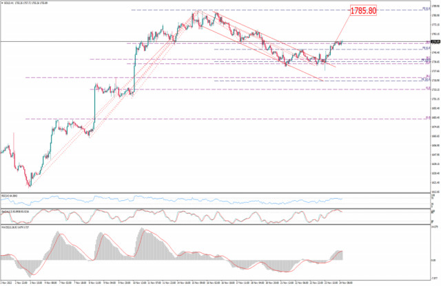 Analysis of Gold for November 24,.2022 - Strong rejection of the Fibonacci confluence support