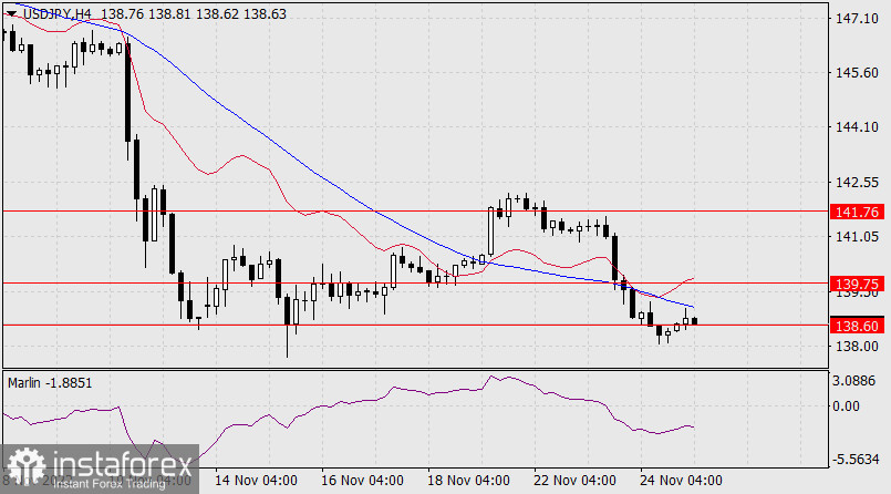 Prognoza dla USD/JPY na 25 listopada 2022 r.