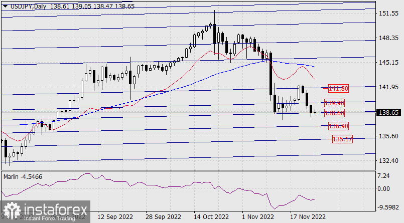 Prognoza dla USD/JPY na 25 listopada 2022 r.