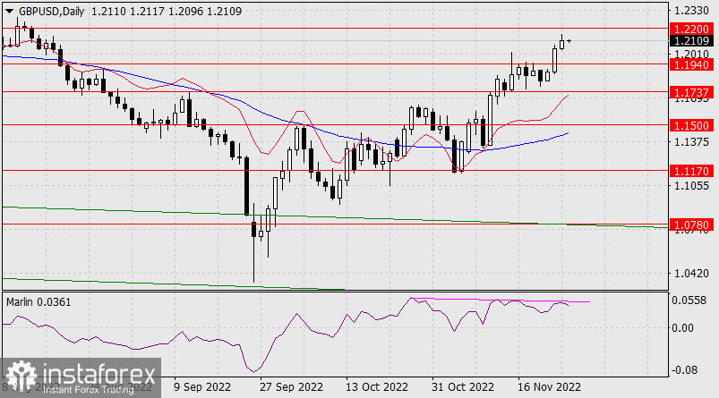 Прогноз по GBP/USD на 25 ноября 2022 года