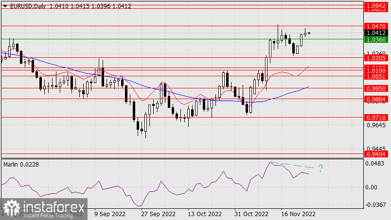 Прогноз по EUR/USD на 25 ноября 2022 года