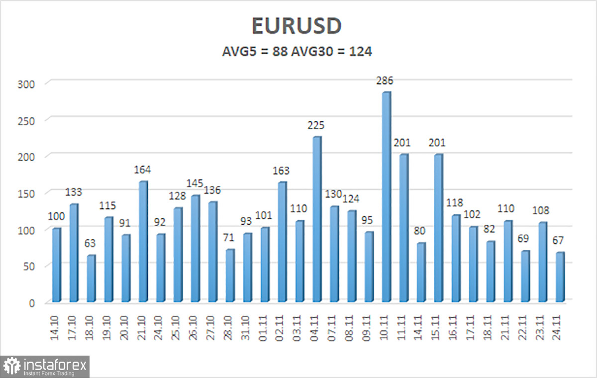  Análisis del par EUR/USD. El 25 de noviembre. ¿Está el dólar a punto de pasar a la ofensiva?